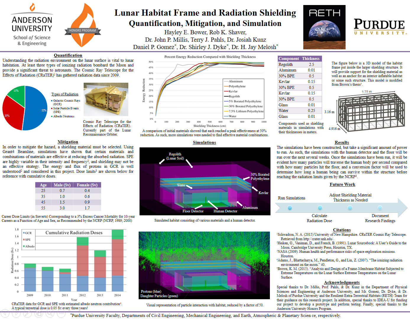 Poster for Lunar Habitat Frame and Radiation Shielding Quantification, Mitigation, and Simulation
